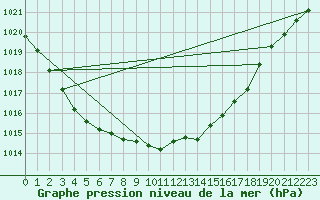 Courbe de la pression atmosphrique pour Calais / Marck (62)
