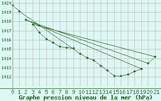 Courbe de la pression atmosphrique pour Saffr (44)