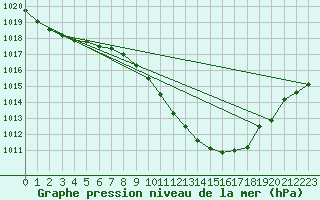 Courbe de la pression atmosphrique pour Boboc