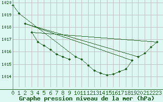 Courbe de la pression atmosphrique pour Remich (Lu)