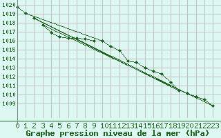 Courbe de la pression atmosphrique pour Langres (52) 