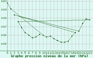 Courbe de la pression atmosphrique pour Le Mans (72)