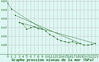 Courbe de la pression atmosphrique pour Sotkami Kuolaniemi