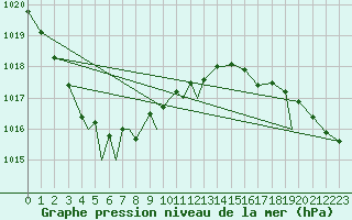 Courbe de la pression atmosphrique pour Namsos Lufthavn