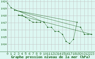 Courbe de la pression atmosphrique pour Avila - La Colilla (Esp)