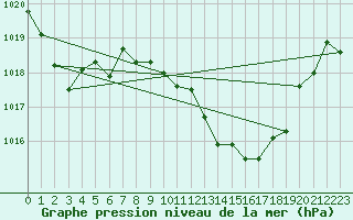 Courbe de la pression atmosphrique pour Zaragoza-Valdespartera