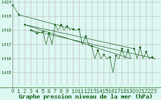 Courbe de la pression atmosphrique pour Ibiza (Esp)