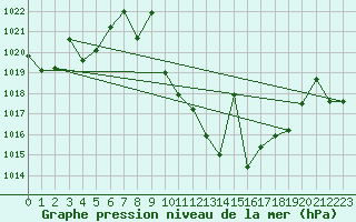 Courbe de la pression atmosphrique pour Caravaca Fuentes del Marqus