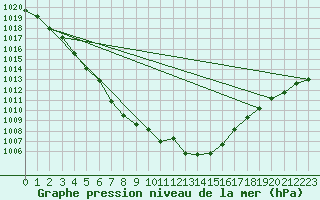 Courbe de la pression atmosphrique pour Aigrefeuille d