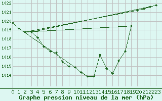 Courbe de la pression atmosphrique pour Puchberg