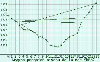 Courbe de la pression atmosphrique pour Loch Glascanoch