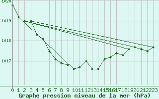 Courbe de la pression atmosphrique pour Quickborn