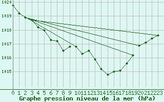 Courbe de la pression atmosphrique pour Amur (79)