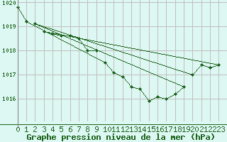 Courbe de la pression atmosphrique pour Melle (Be)