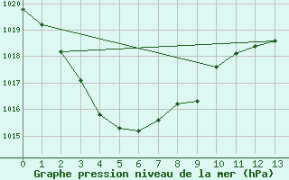 Courbe de la pression atmosphrique pour Richmond