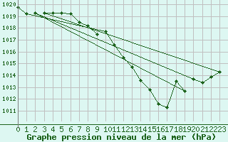 Courbe de la pression atmosphrique pour Gutenstein-Mariahilfberg