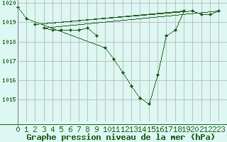 Courbe de la pression atmosphrique pour Mhling