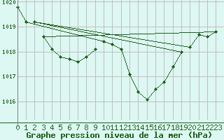 Courbe de la pression atmosphrique pour Gibraltar (UK)