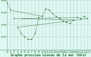 Courbe de la pression atmosphrique pour Srzin-de-la-Tour (38)