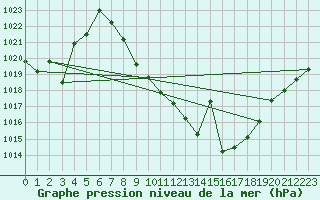 Courbe de la pression atmosphrique pour Saelices El Chico