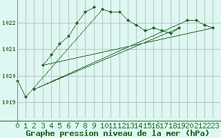 Courbe de la pression atmosphrique pour Werl