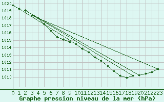 Courbe de la pression atmosphrique pour Estres-la-Campagne (14)