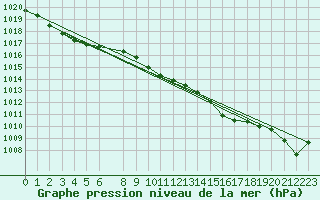 Courbe de la pression atmosphrique pour Plymouth (UK)