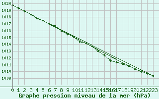 Courbe de la pression atmosphrique pour Krangede