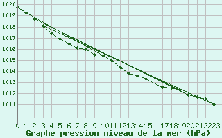 Courbe de la pression atmosphrique pour Ristna