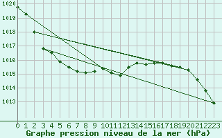 Courbe de la pression atmosphrique pour Kvamskogen-Jonshogdi 