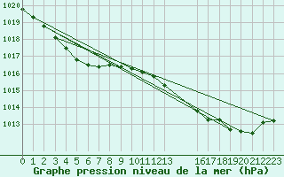 Courbe de la pression atmosphrique pour Saint-Brevin (44)