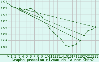 Courbe de la pression atmosphrique pour Koppigen