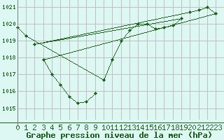 Courbe de la pression atmosphrique pour Hitoyoshi