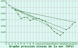 Courbe de la pression atmosphrique pour Saclas (91)