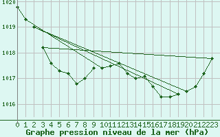 Courbe de la pression atmosphrique pour La Rochelle - Le Bout Blanc (17)