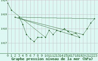 Courbe de la pression atmosphrique pour Thoiras (30)