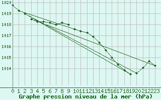 Courbe de la pression atmosphrique pour Auch (32)