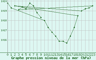 Courbe de la pression atmosphrique pour Wunsiedel Schonbrun