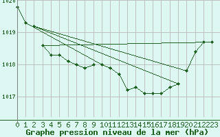 Courbe de la pression atmosphrique pour Warburg