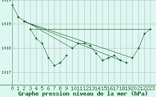 Courbe de la pression atmosphrique pour Saint-Philbert-sur-Risle (Le Rossignol) (27)