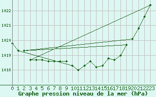 Courbe de la pression atmosphrique pour Pouzauges (85)