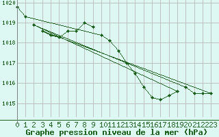 Courbe de la pression atmosphrique pour Schaerding