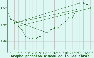 Courbe de la pression atmosphrique pour Emden-Koenigspolder