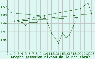 Courbe de la pression atmosphrique pour La Javie (04)