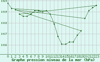 Courbe de la pression atmosphrique pour Mlaga Aeropuerto