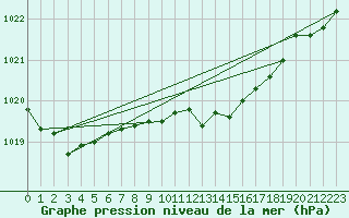 Courbe de la pression atmosphrique pour Llanes