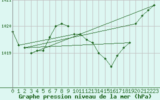 Courbe de la pression atmosphrique pour Gsgen