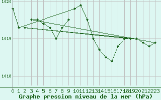 Courbe de la pression atmosphrique pour Puissalicon (34)