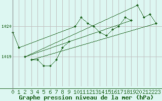 Courbe de la pression atmosphrique pour Renwez (08)