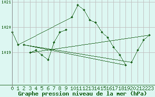 Courbe de la pression atmosphrique pour Ile du Levant (83)